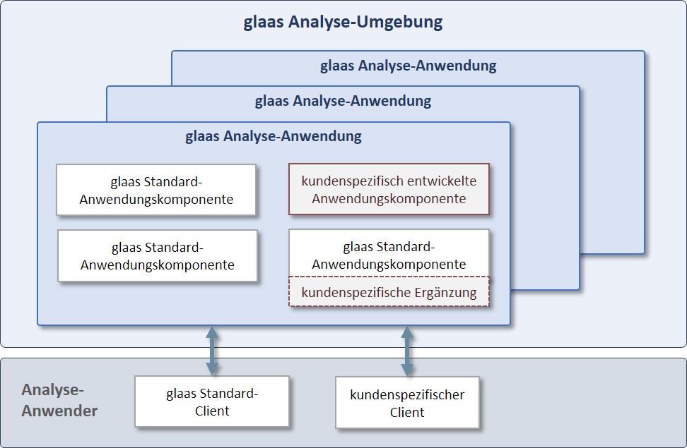 GLAAS Analyseumgebung